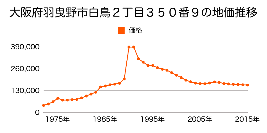 大阪府羽曳野市白鳥２丁目３１９番３の地価推移のグラフ