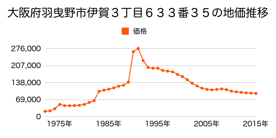 大阪府羽曳野市島泉７丁目１１１番１４の地価推移のグラフ
