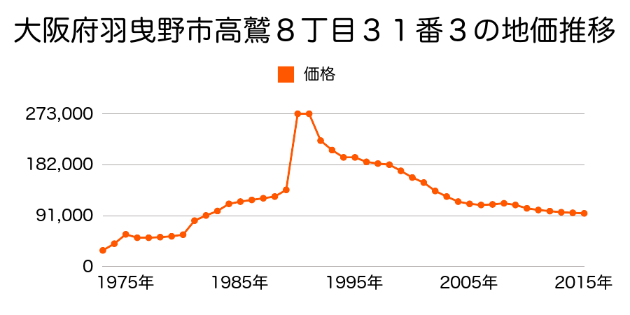 大阪府羽曳野市高鷲８丁目２４番１３外の地価推移のグラフ