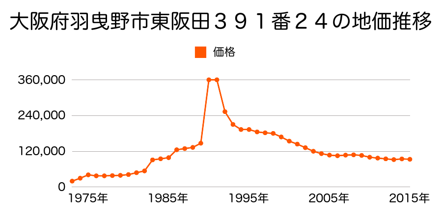 大阪府羽曳野市西浦６丁目４５８番５外の地価推移のグラフ