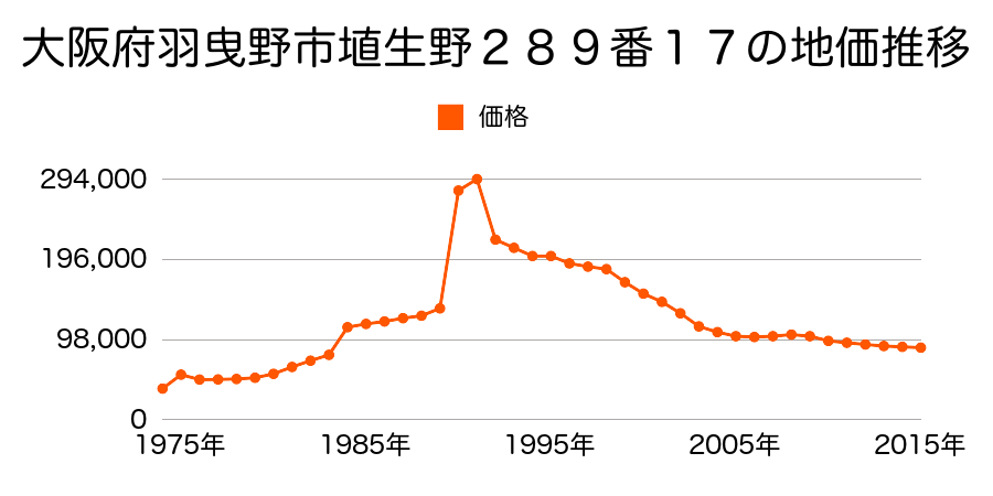 大阪府羽曳野市野々上３丁目４５４番１９の地価推移のグラフ