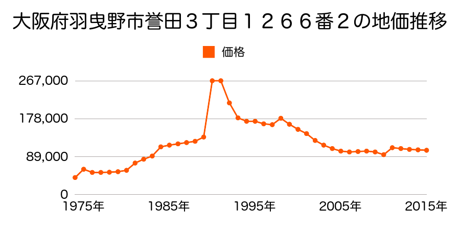 大阪府羽曳野市古市３丁目２５２番４の地価推移のグラフ