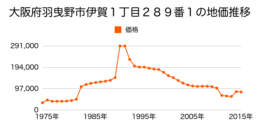 大阪府羽曳野市野４７６番３２の地価推移のグラフ