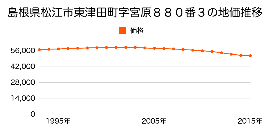 島根県松江市東津田町字宮原８８０番３の地価推移のグラフ