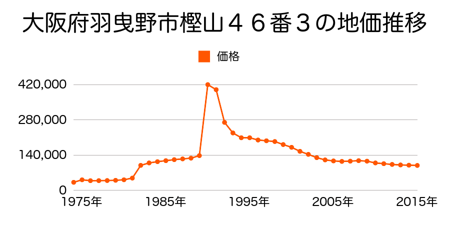 大阪府羽曳野市はびきの４丁目２９８番２７の地価推移のグラフ