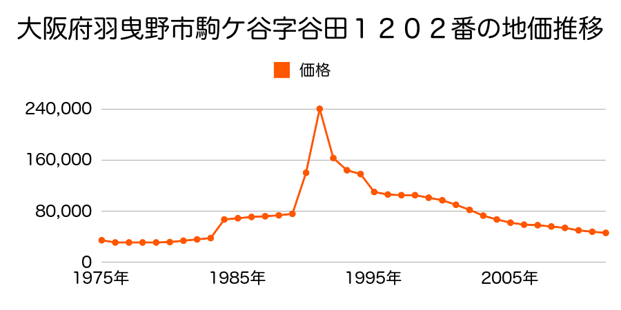 大阪府羽曳野市駒ヶ谷３６４番の地価推移のグラフ