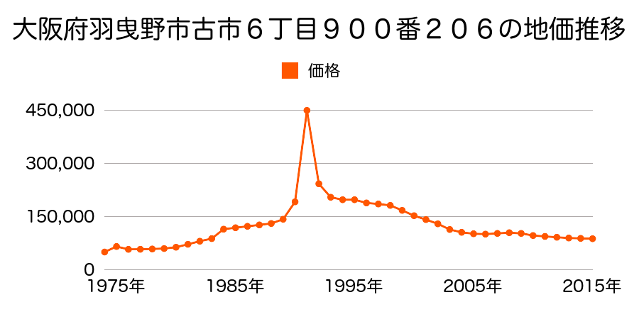 大阪府羽曳野市桃山台２丁目３２４番１６２の地価推移のグラフ