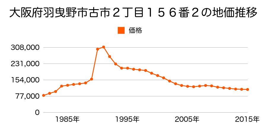 大阪府羽曳野市誉田２丁目１０６７番５の地価推移のグラフ
