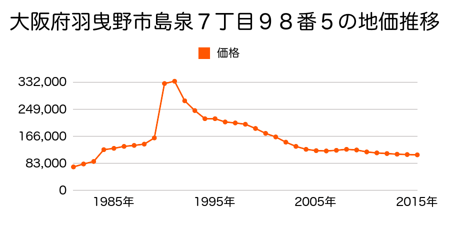 大阪府羽曳野市恵我之荘２丁目８６番２３の地価推移のグラフ