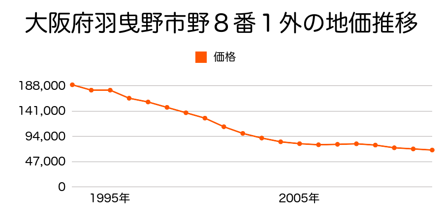 大阪府羽曳野市野７５番８の地価推移のグラフ