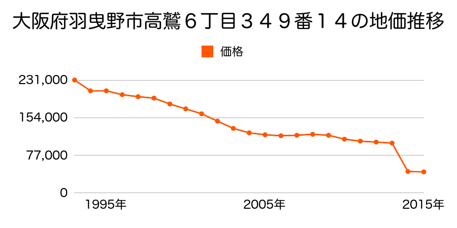 大阪府羽曳野市駒ヶ谷３６４番の地価推移のグラフ