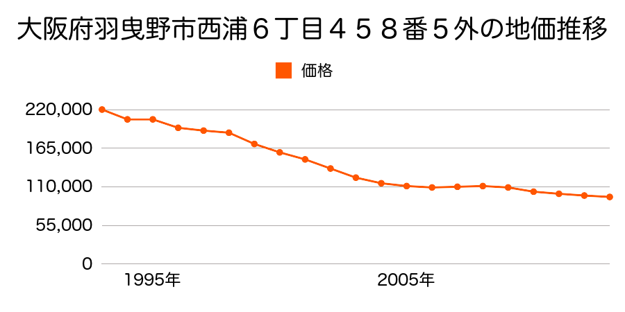 大阪府羽曳野市伊賀２丁目５０４番６の地価推移のグラフ