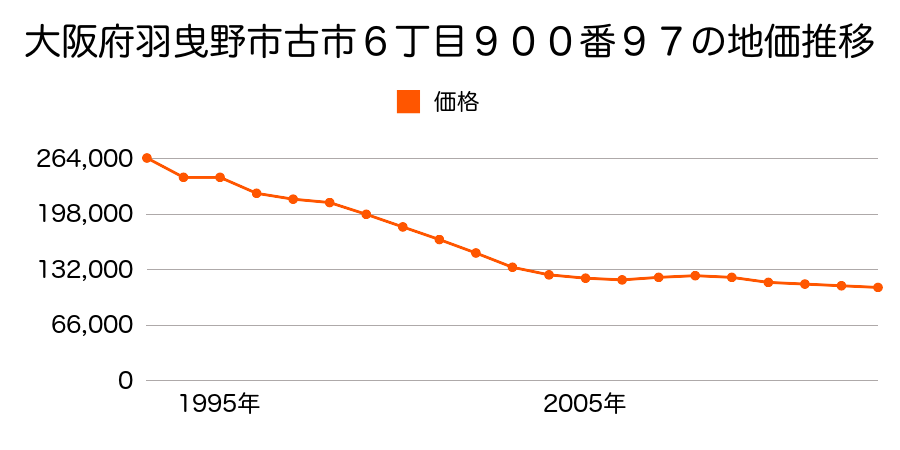 大阪府羽曳野市河原城１０９０番の地価推移のグラフ