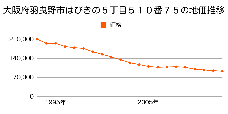 大阪府羽曳野市高鷲６丁目３４９番１４の地価推移のグラフ