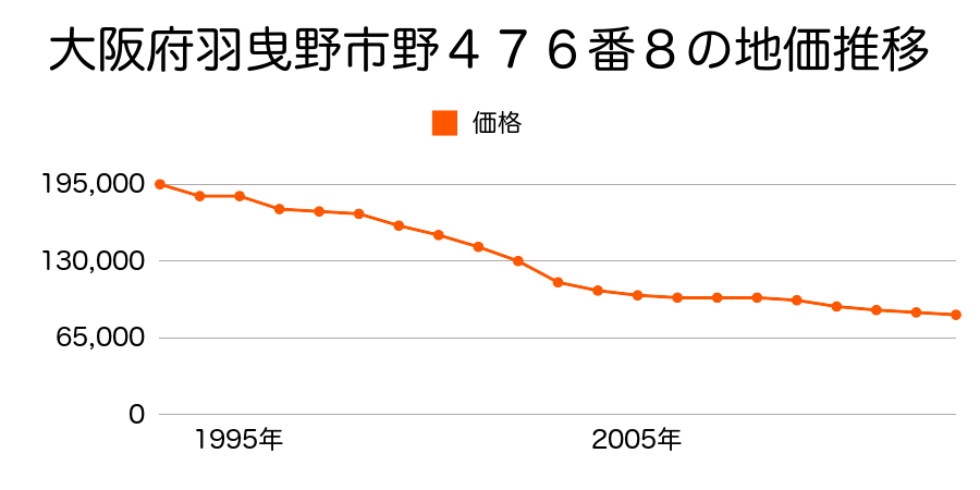 大阪府羽曳野市はびきの５丁目５１０番７５の地価推移のグラフ