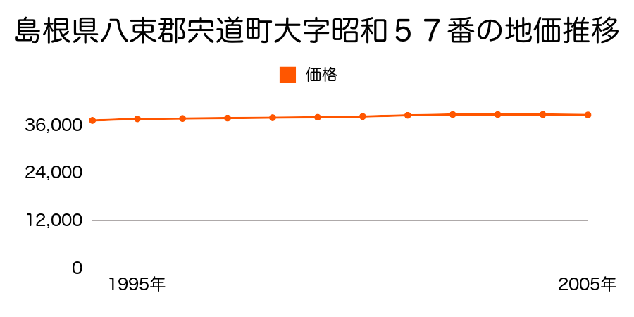 島根県八束郡宍道町大字昭和５７番の地価推移のグラフ