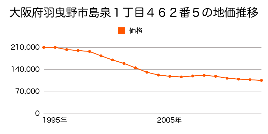 大阪府羽曳野市島泉１丁目４６２番５の地価推移のグラフ