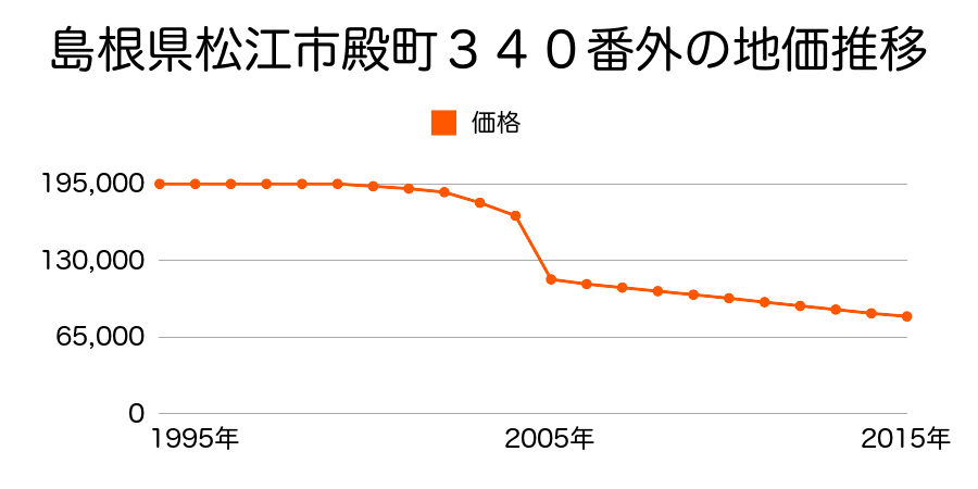 島根県松江市殿町２４８番外の地価推移のグラフ