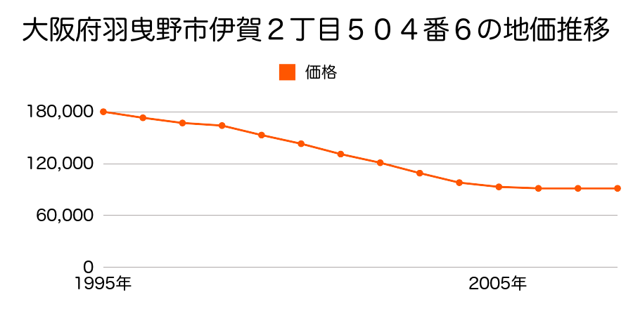 大阪府羽曳野市伊賀２丁目５０４番６の地価推移のグラフ