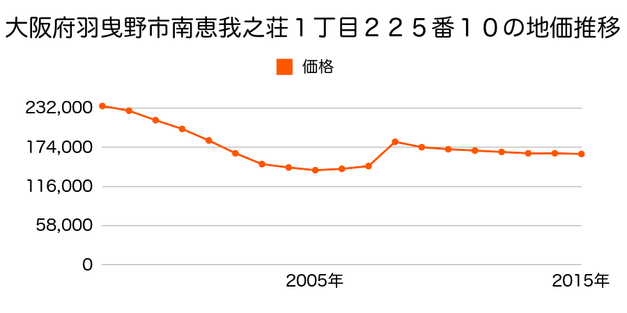 大阪府羽曳野市白鳥２丁目３１９番３の地価推移のグラフ