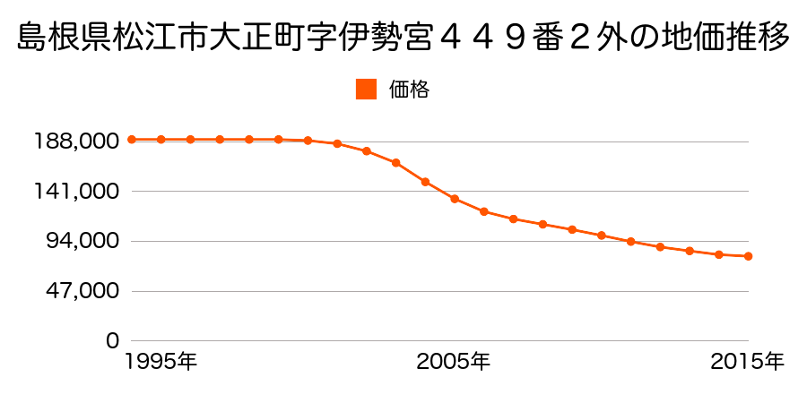島根県松江市大正町字伊勢宮４４９番２外の地価推移のグラフ