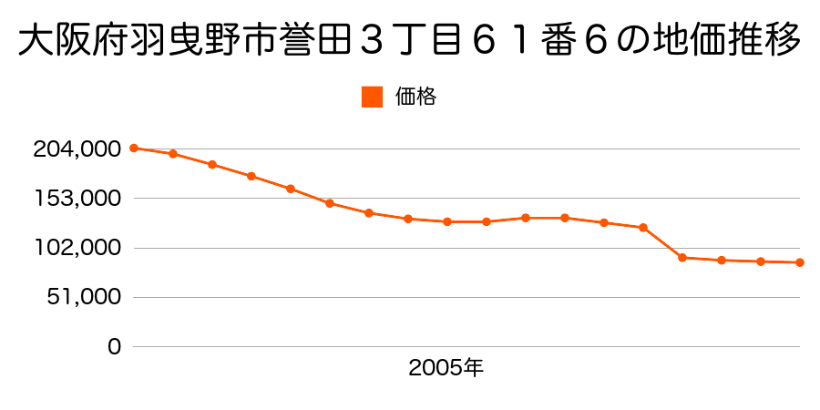 大阪府羽曳野市伊賀３丁目６３３番５５の地価推移のグラフ