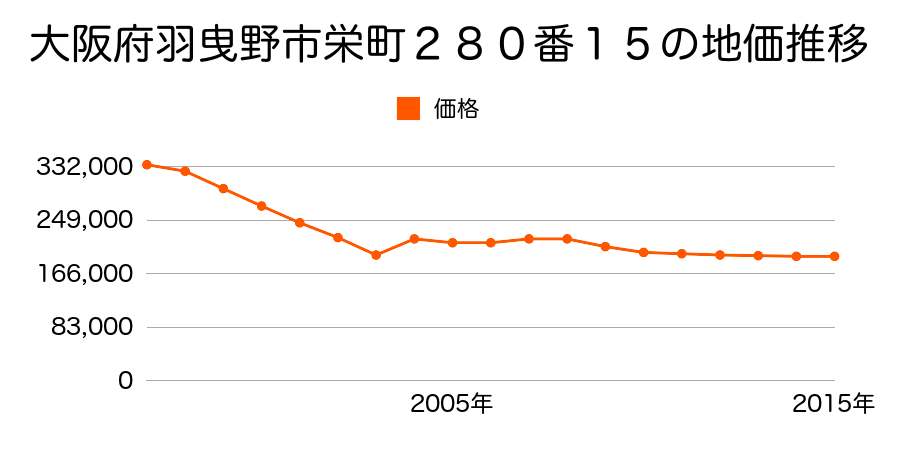 大阪府羽曳野市栄町５８０番２の地価推移のグラフ