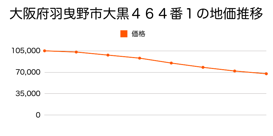 大阪府羽曳野市大黒４６４番１の地価推移のグラフ