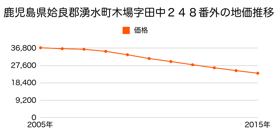 鹿児島県姶良郡湧水町木場字田中２４８番外の地価推移のグラフ