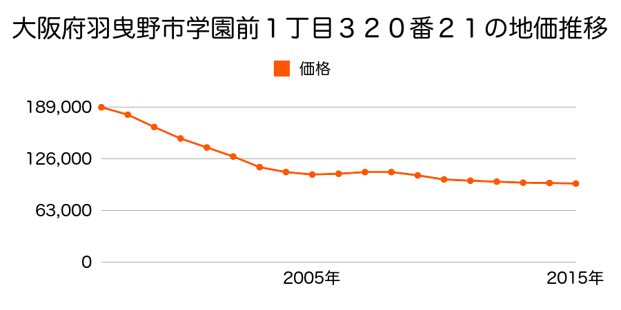 大阪府羽曳野市学園前１丁目３２０番２１の地価推移のグラフ