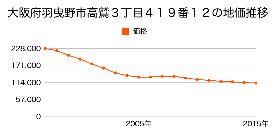 大阪府羽曳野市高鷲３丁目４１９番１２の地価推移のグラフ