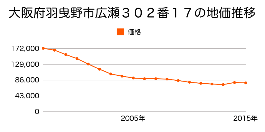 大阪府羽曳野市郡戸３００番６１の地価推移のグラフ