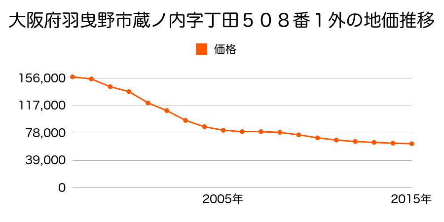 大阪府羽曳野市蔵之内５０８番１外の地価推移のグラフ