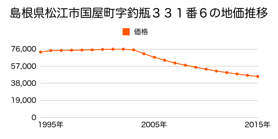 島根県松江市国屋町字釣瓶３３１番６の地価推移のグラフ