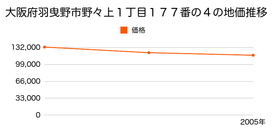 大阪府羽曳野市野々上１丁目１７７番４の地価推移のグラフ