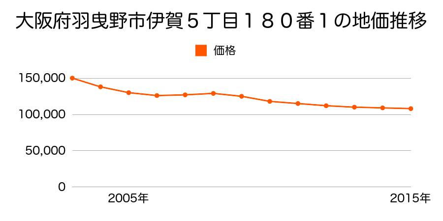 大阪府羽曳野市伊賀４丁目１８２番１の地価推移のグラフ