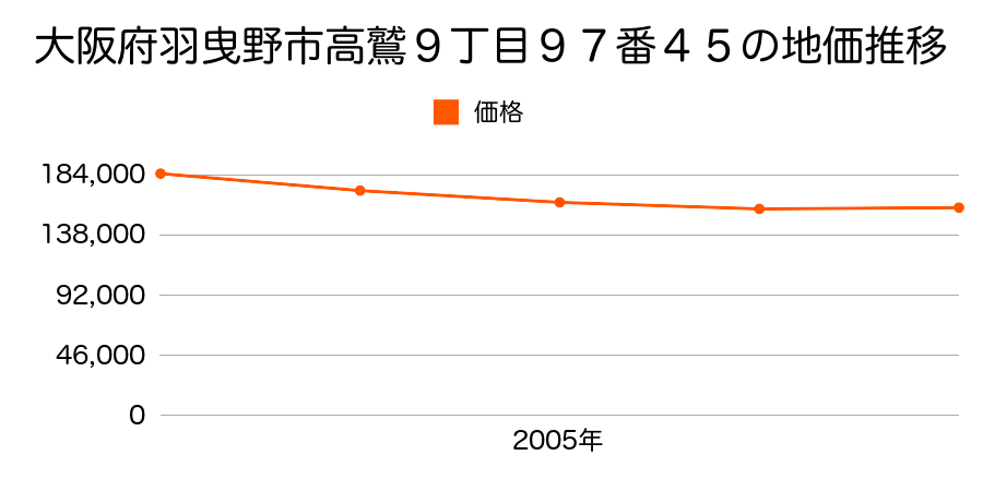 大阪府羽曳野市高鷲９丁目９７番４５の地価推移のグラフ