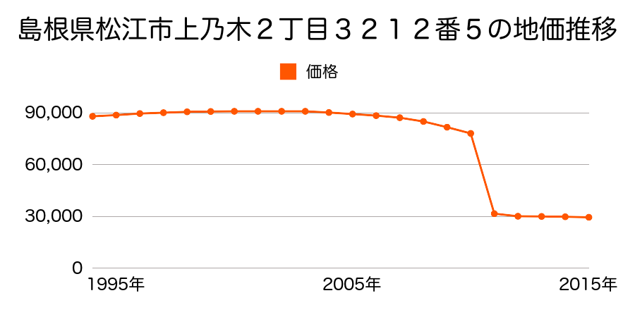 島根県松江市玉湯町玉造１０７４番４の地価推移のグラフ