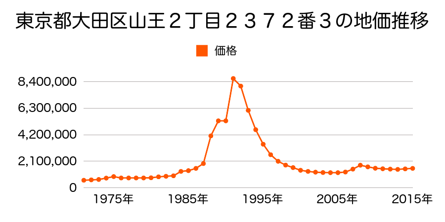 東京都大田区山王２丁目２３１７番１外の地価推移のグラフ