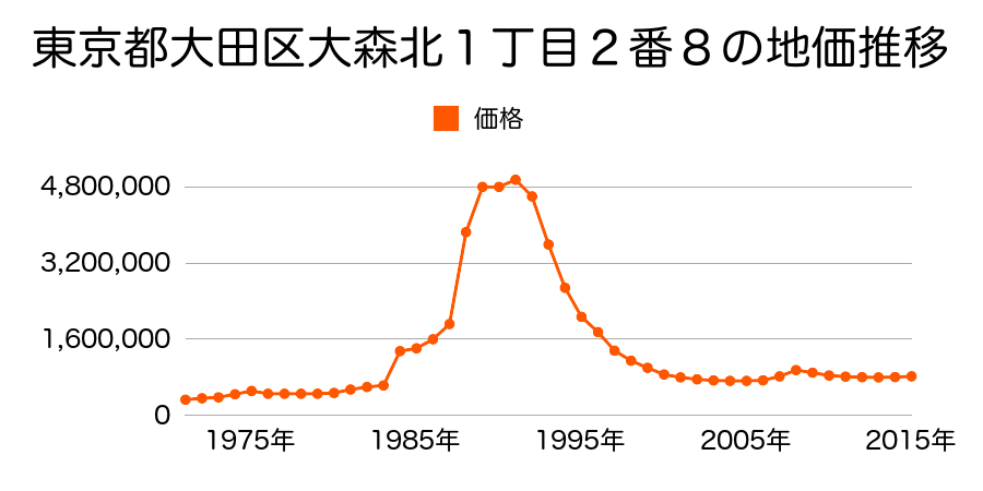 東京都大田区大森北１丁目３０番６外の地価推移のグラフ