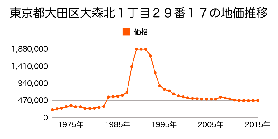 東京都大田区東矢口２丁目１８５番５の地価推移のグラフ