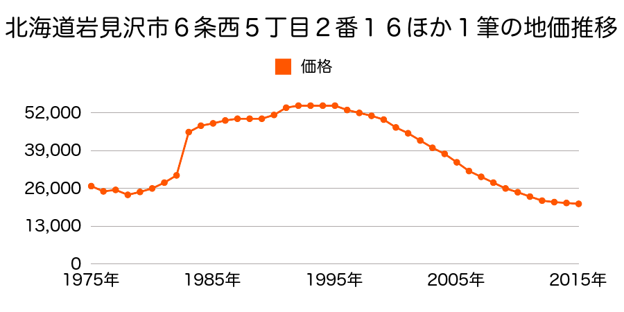 北海道岩見沢市６条西７丁目２番３０の地価推移のグラフ