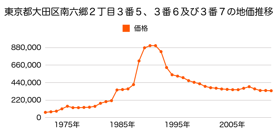 東京都大田区東糀谷２丁目９３１番１の地価推移のグラフ