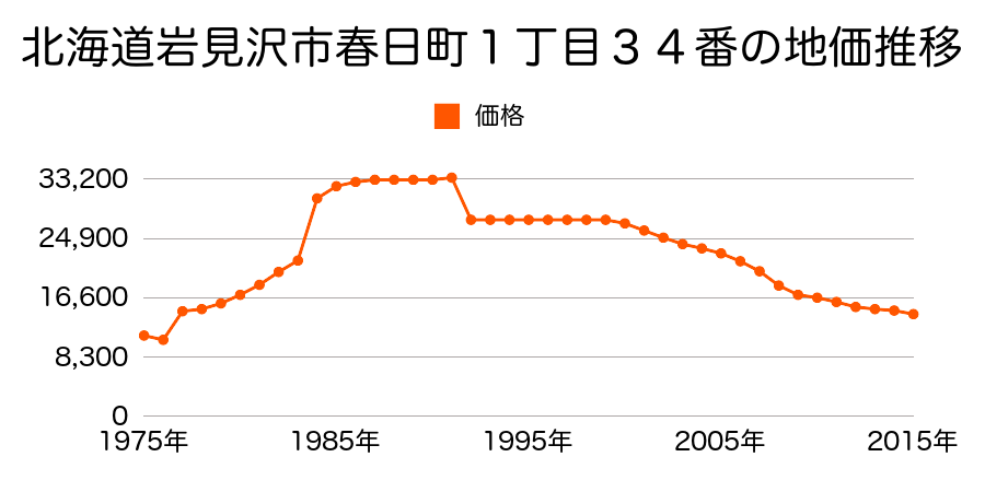 北海道岩見沢市春日町４丁目２３番の地価推移のグラフ