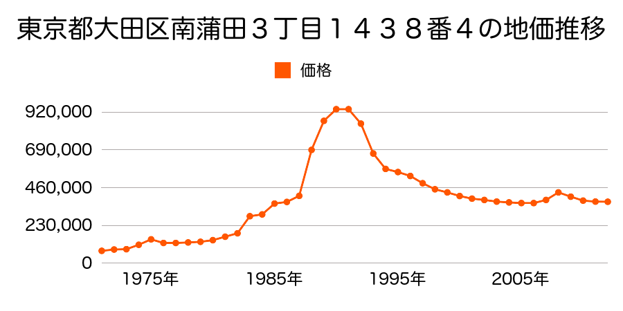 東京都大田区仲池上１丁目６９１番の地価推移のグラフ
