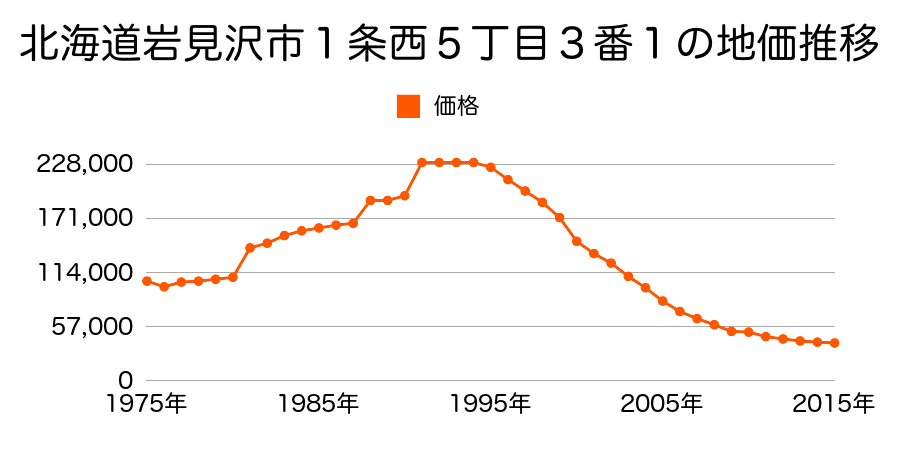 北海道岩見沢市４条西６丁目２番１外の地価推移のグラフ