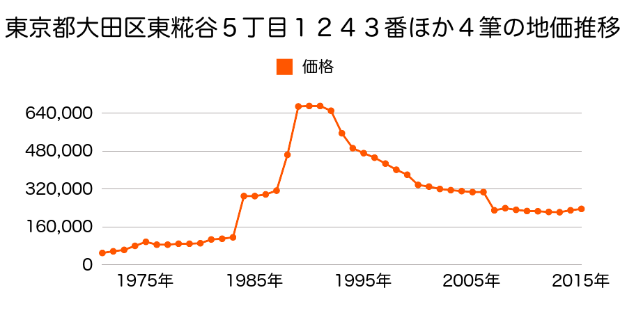 東京都大田区東糀谷６丁目１３３５番１外の地価推移のグラフ