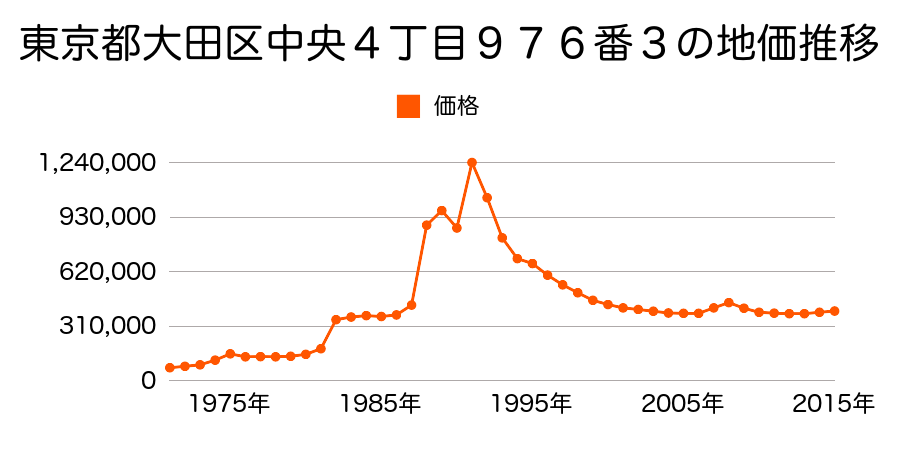 東京都大田区大森北３丁目２０７番４の地価推移のグラフ