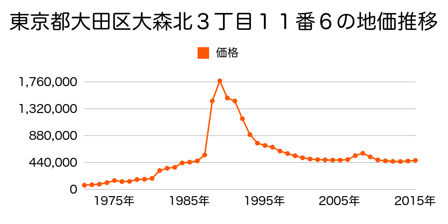 東京都大田区久が原４丁目６８９番１０の地価推移のグラフ