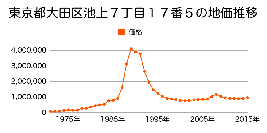 東京都大田区田園調布３丁目２３番３の地価推移のグラフ